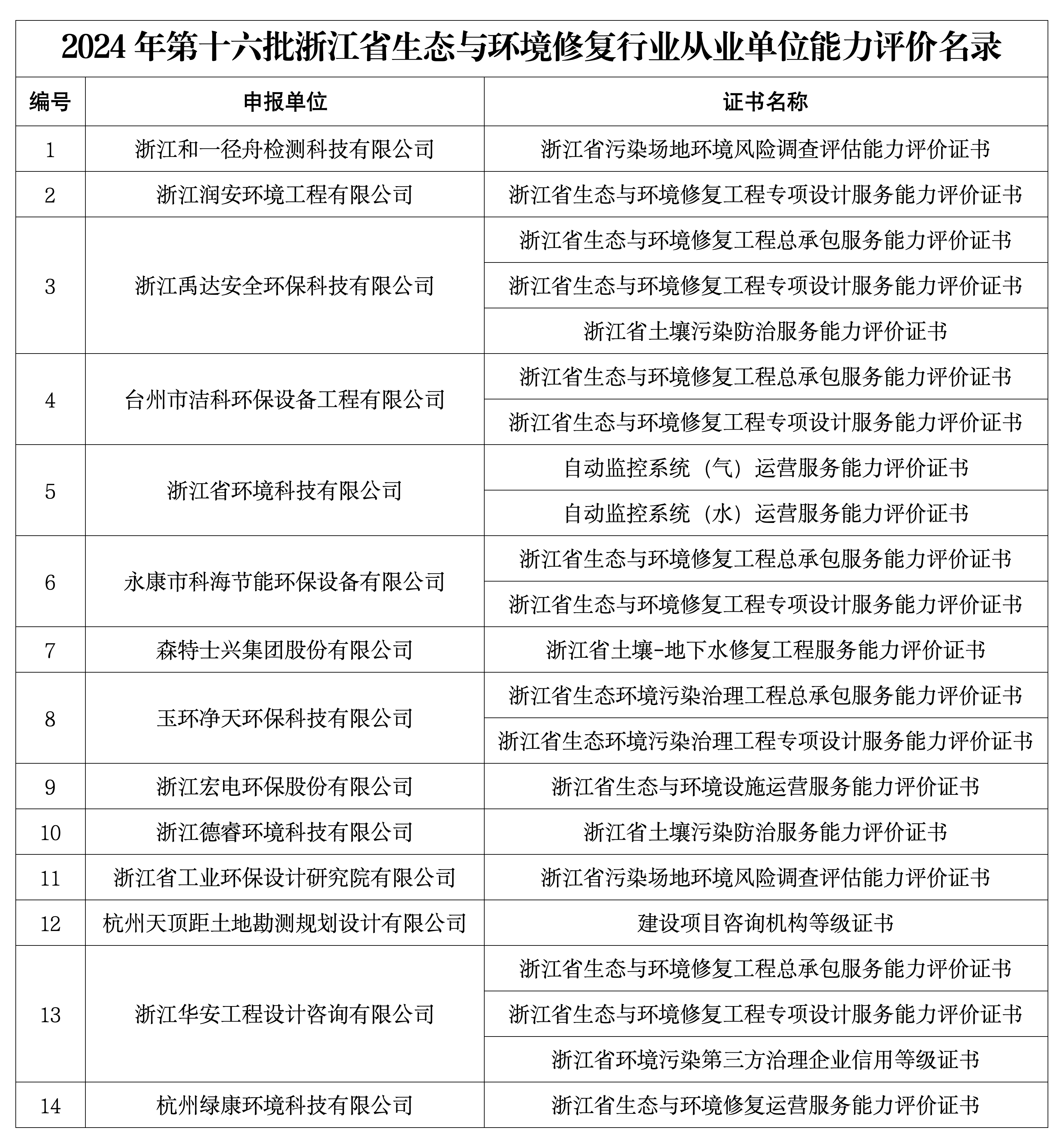 2024年第十六批浙江省生态与环境修复行业从业单位能力评价名录_01.png